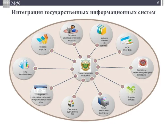 Интеграция государственных информационных систем