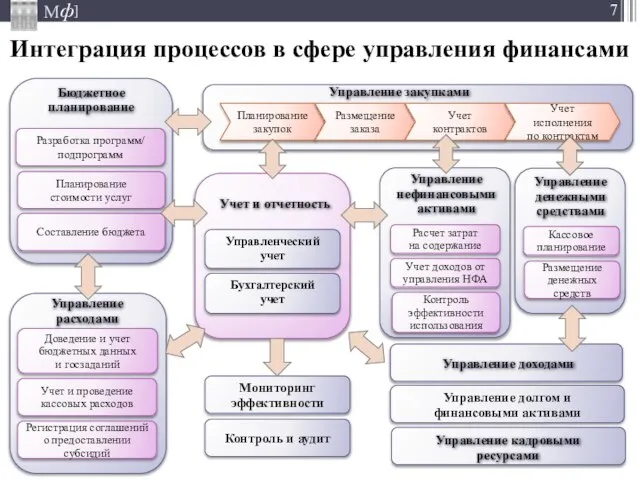 Планирование закупок Размещение заказа Учет контрактов Учет исполнения по контрактам Составление бюджета