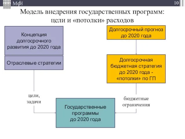 Модель внедрения государственных программ: цели и «потолки» расходов * Концепция долгосрочного развития