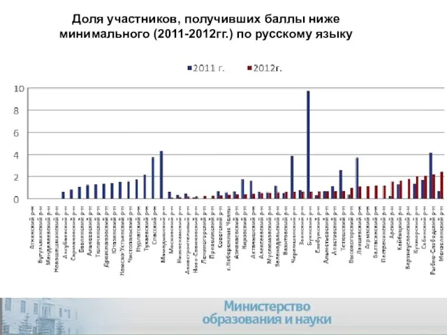 Company Logo Доля участников, получивших баллы ниже минимального (2011-2012гг.) по русскому языку