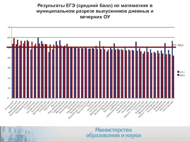 Company Logo Результаты ЕГЭ (средний балл) по математике в муниципальном разрезе выпускников дневных и вечерних ОУ