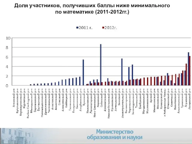 Company Logo Доля участников, получивших баллы ниже минимального по математике (2011-2012гг.)