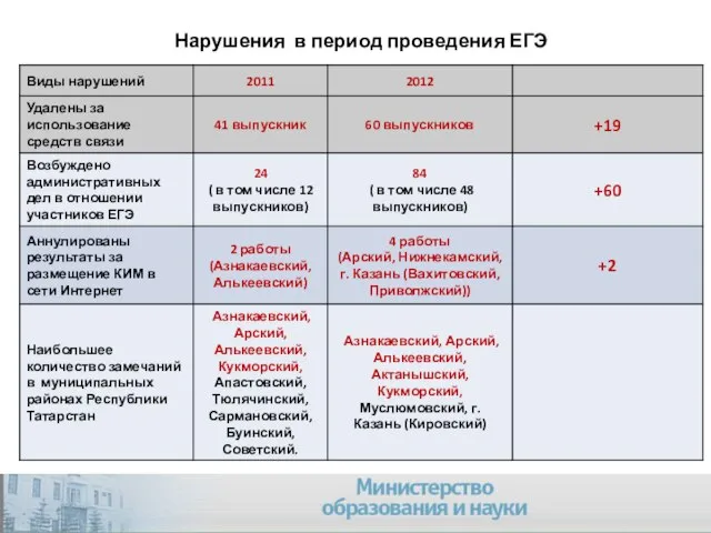 Нарушения в период проведения ЕГЭ