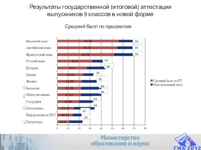 Результаты государственной (итоговой) аттестации выпускников 9 классов в новой форме Средний балл