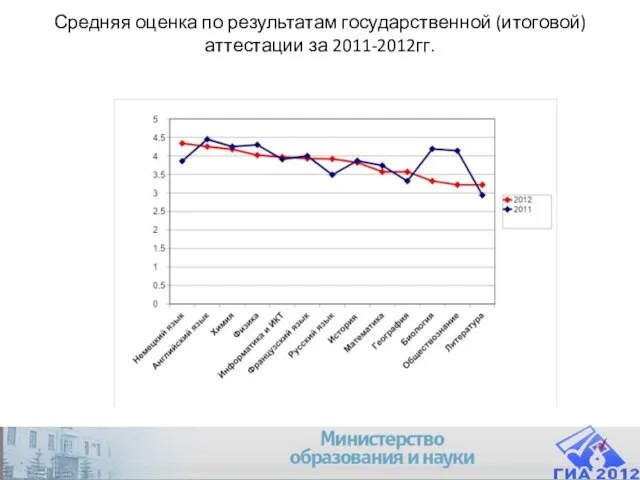 Средняя оценка по результатам государственной (итоговой) аттестации за 2011-2012гг.