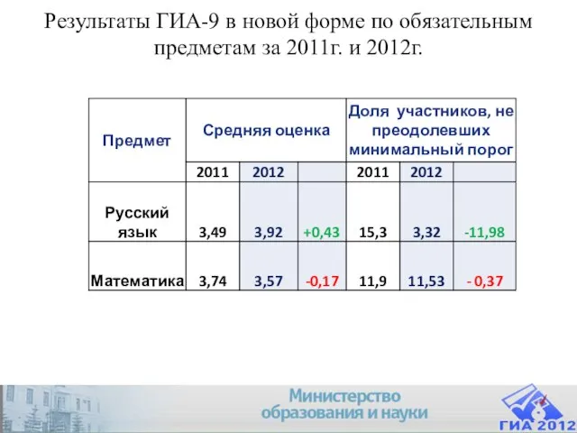 Результаты ГИА-9 в новой форме по обязательным предметам за 2011г. и 2012г.