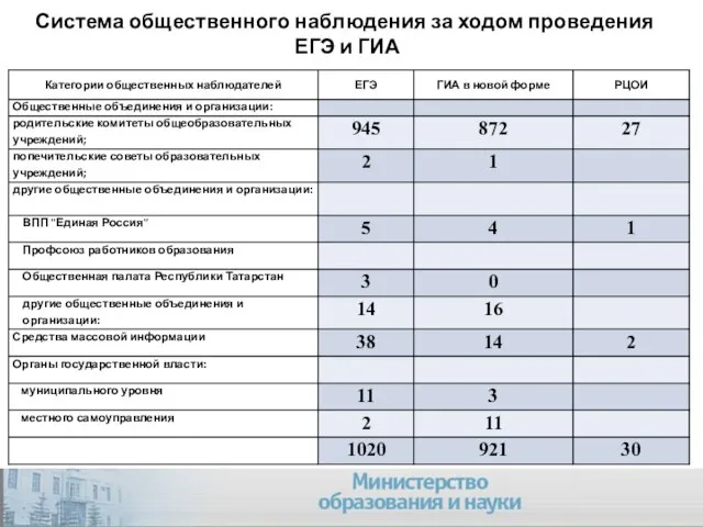 Система общественного наблюдения за ходом проведения ЕГЭ и ГИА