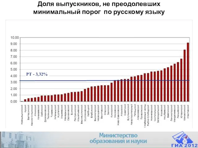 Company Logo Доля выпускников, не преодолевших минимальный порог по русскому языку РТ - 3,32%