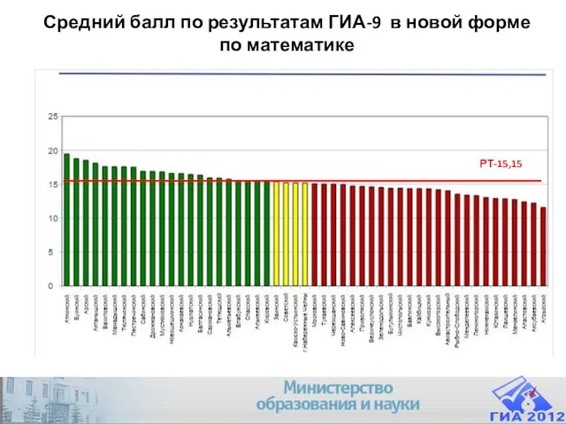 Company Logo Средний балл по результатам ГИА-9 в новой форме по математике РТ-15,15