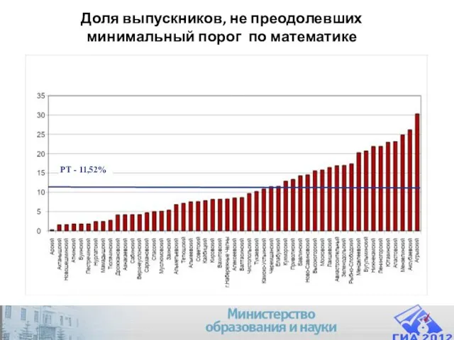 Company Logo Доля выпускников, не преодолевших минимальный порог по математике РТ - 11,52%