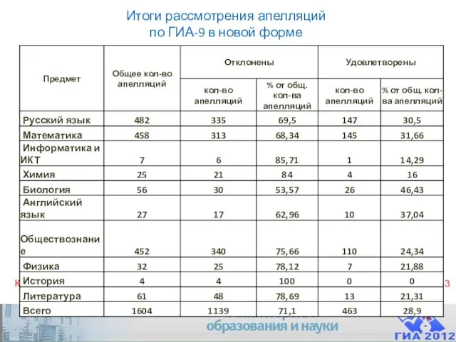 Итоги рассмотрения апелляций по ГИА-9 в новой форме Количество поданных апелляций в