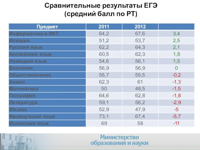 Сравнительные результаты ЕГЭ (средний балл по РТ)