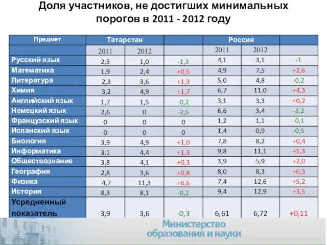 Доля участников, не достигших минимальных порогов в 2011 - 2012 году