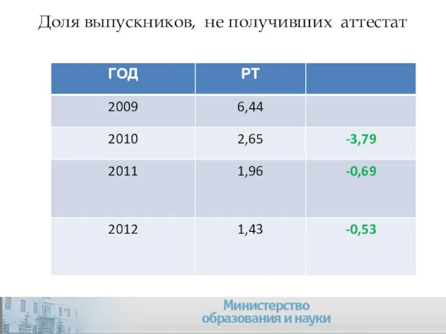 Доля выпускников, не получивших аттестат