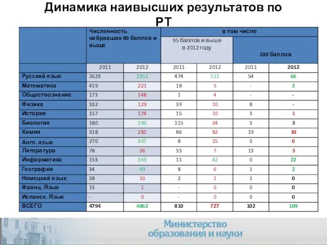 Динамика наивысших результатов по РТ