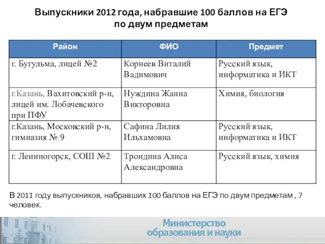 Выпускники 2012 года, набравшие 100 баллов на ЕГЭ по двум предметам В