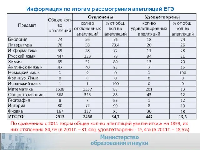 Информация по итогам рассмотрения апелляций ЕГЭ По сравнению с 2011 годом общее