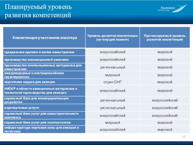 Планируемый уровень развития компетенций