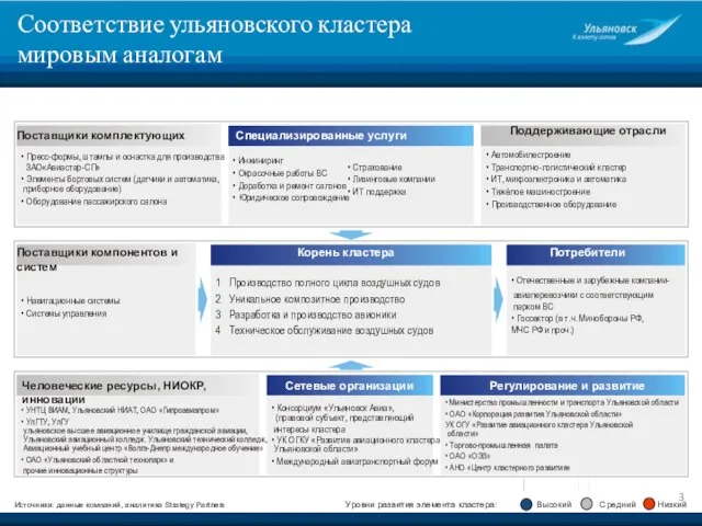 Соответствие ульяновского кластера мировым аналогам