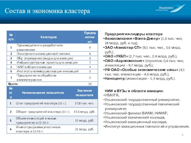 Состав и экономика кластера НИИ и ВУЗы в области авиации: УВАУГА; Ульяновский