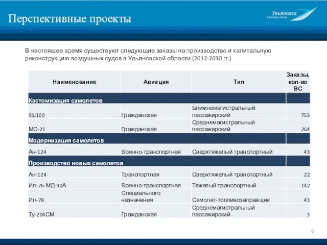 Перспективные проекты В настоящее время существуют следующие заказы на производство и капитальную