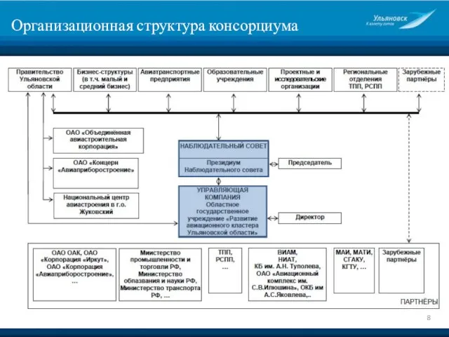 Организационная структура консорциума