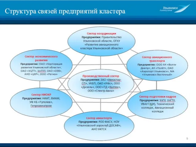 Структура связей предприятий кластера