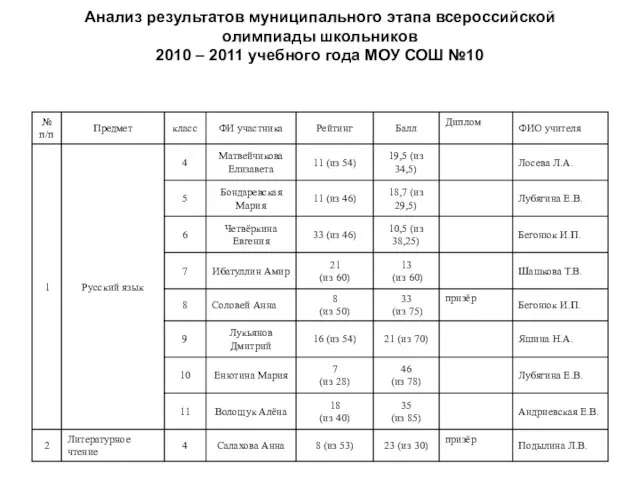 Анализ результатов муниципального этапа всероссийской олимпиады школьников 2010 – 2011 учебного года МОУ СОШ №10