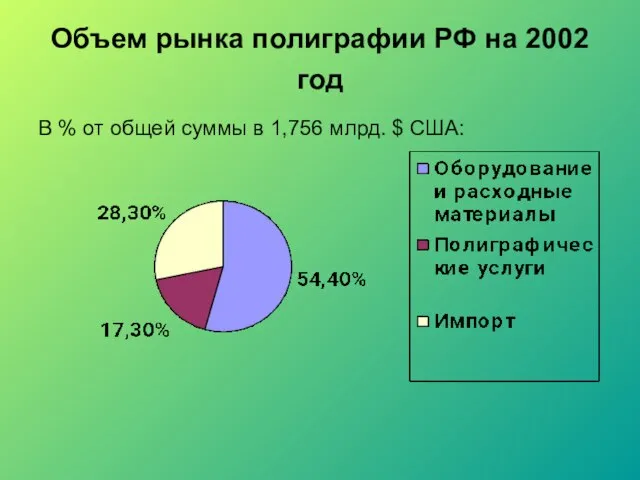 Объем рынка полиграфии РФ на 2002 год В % от общей суммы
