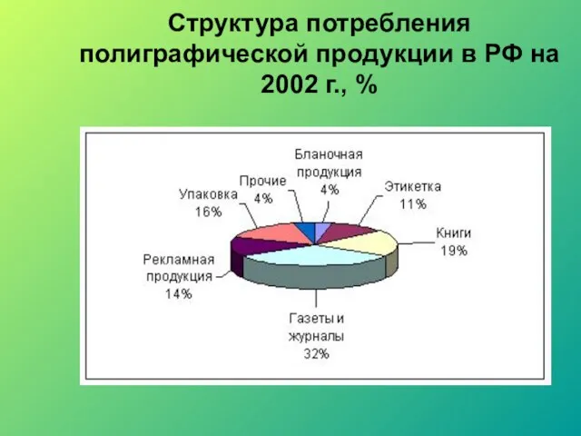 Структура потребления полиграфической продукции в РФ на 2002 г., %