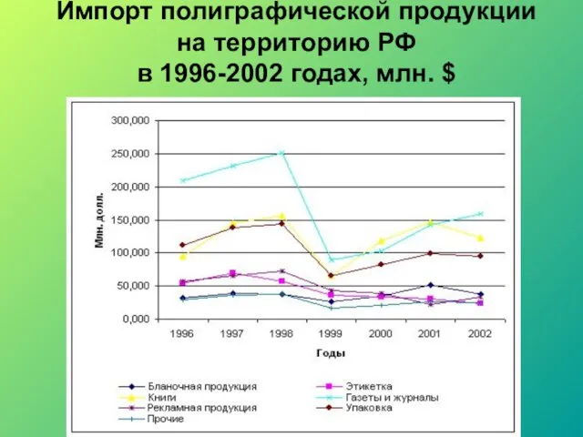 Импорт полиграфической продукции на территорию РФ в 1996-2002 годах, млн. $