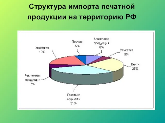 Структура импорта печатной продукции на территорию РФ