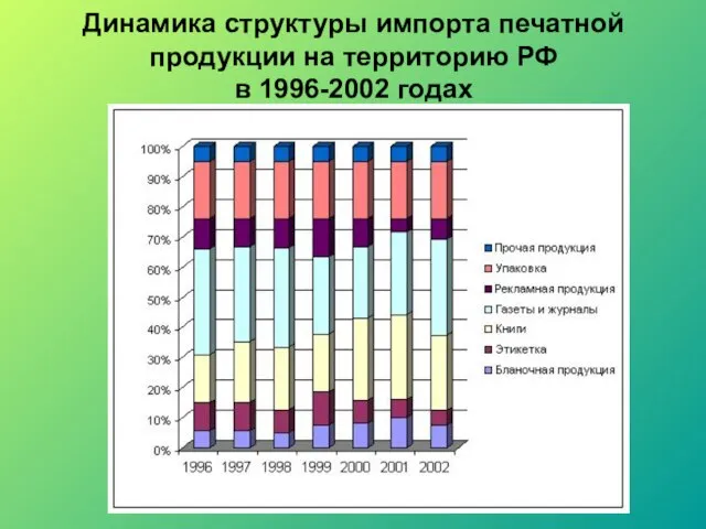 Динамика структуры импорта печатной продукции на территорию РФ в 1996-2002 годах