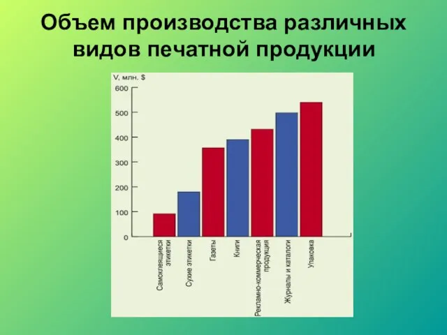 Объем производства различных видов печатной продукции