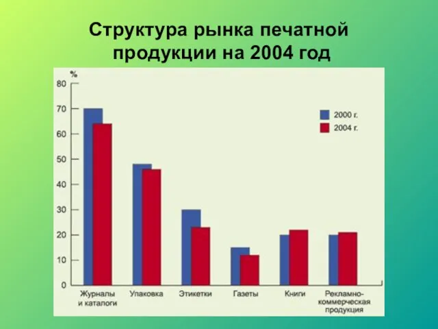 Структура рынка печатной продукции на 2004 год