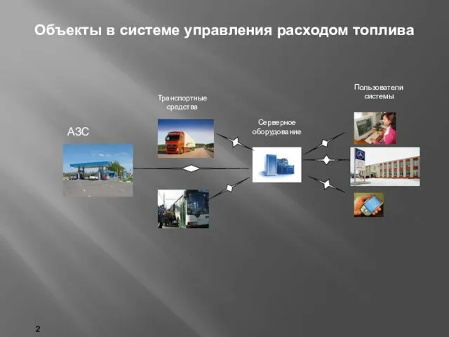 2 Объекты в системе управления расходом топлива АЗС Транспортные средства Серверное оборудование Пользователи системы