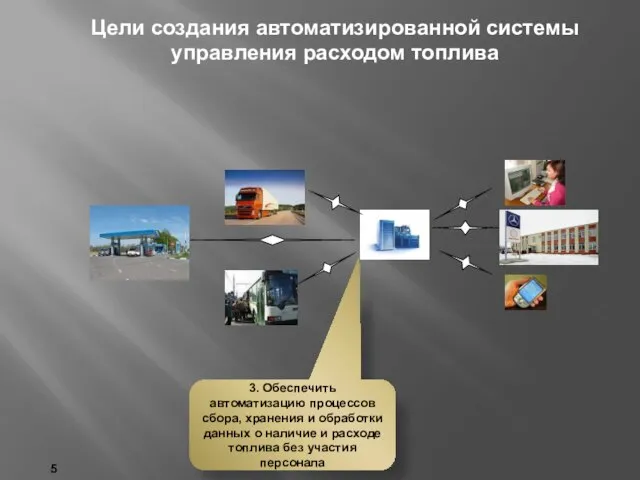 5 Цели создания автоматизированной системы управления расходом топлива 3. Обеспечить автоматизацию процессов