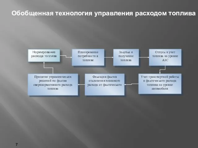 7 Обобщенная технология управления расходом топлива Нормирование расхода топлива Планирование потребности в