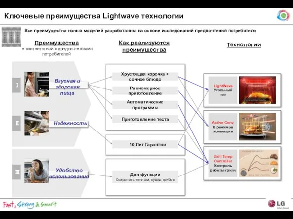 Технологии LightWave Угольный тен Active Conv. 6 режимов конвекции Grill Temp Controller