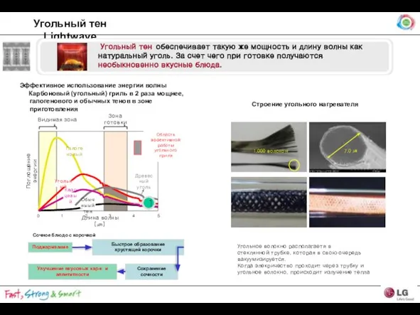 Угольный тен Lightwave Эффективное использование энергии волны Карбоновый (угольный) гриль в 2