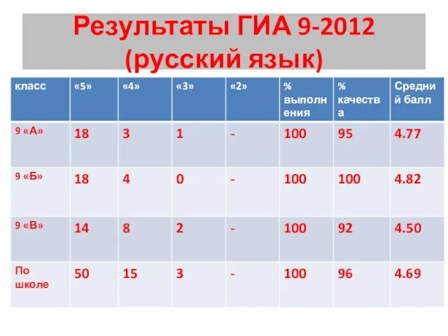 Результаты ГИА 9-2012 (русский язык)