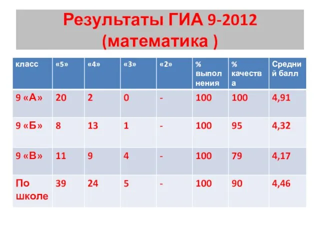 Результаты ГИА 9-2012 (математика )