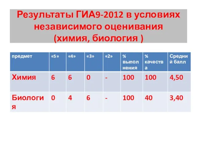 Результаты ГИА9-2012 в условиях независимого оценивания (химия, биология )