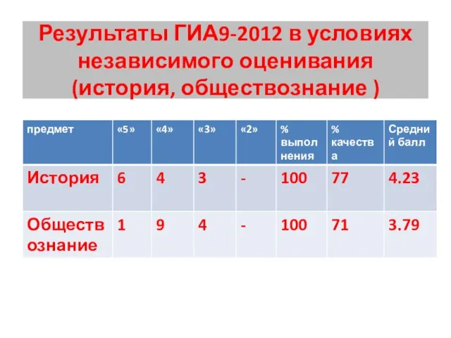 Результаты ГИА9-2012 в условиях независимого оценивания (история, обществознание )