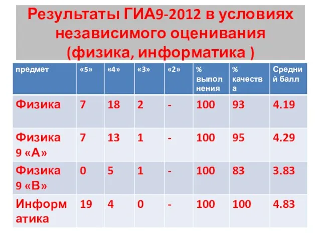 Результаты ГИА9-2012 в условиях независимого оценивания (физика, информатика )