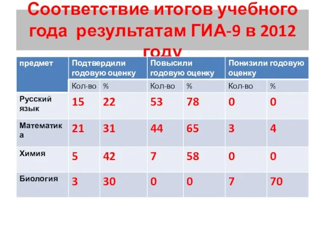 Соответствие итогов учебного года результатам ГИА-9 в 2012 году