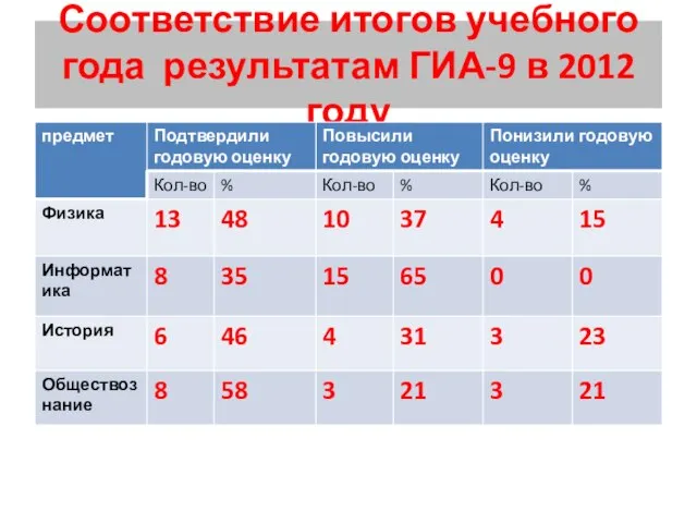 Соответствие итогов учебного года результатам ГИА-9 в 2012 году