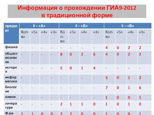 Информация о прохождении ГИА9-2012 в традиционной форме