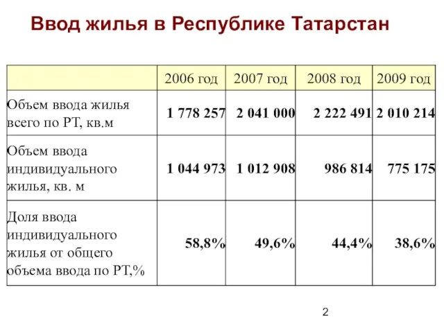 Ввод жилья в Республике Татарстан