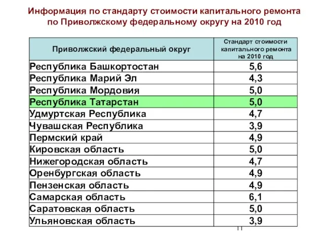 Информация по стандарту стоимости капитального ремонта по Приволжскому федеральному округу на 2010 год